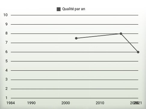 Qualité par an