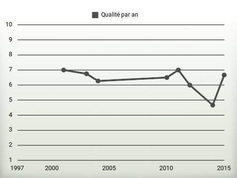 Qualité par an