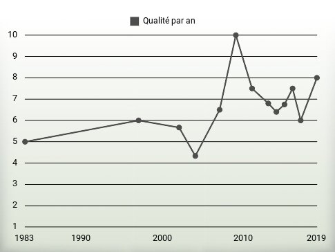 Qualité par an