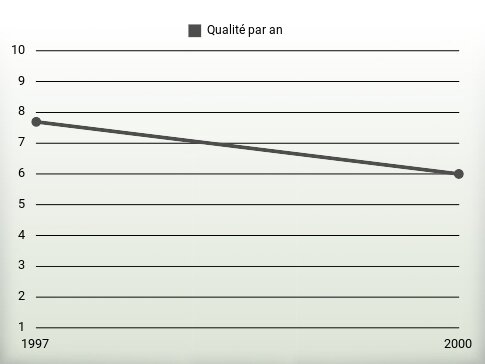 Qualité par an