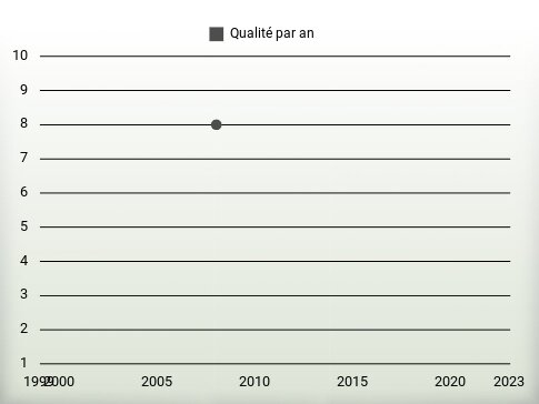 Qualité par an