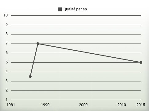 Qualité par an