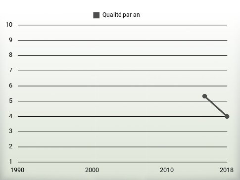 Qualité par an