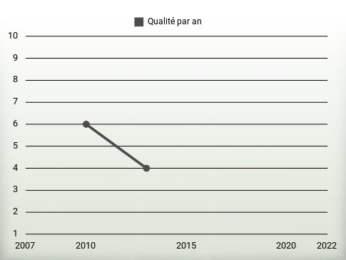 Qualité par an