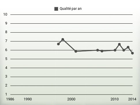 Qualité par an