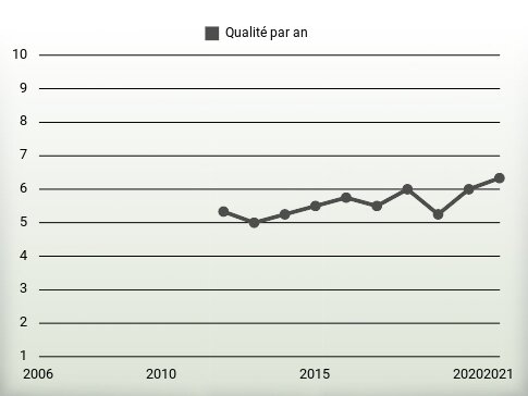 Qualité par an