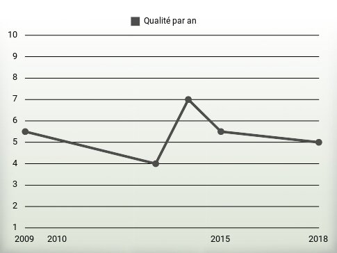 Qualité par an