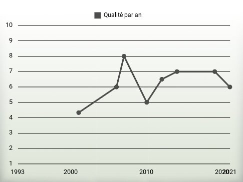 Qualité par an