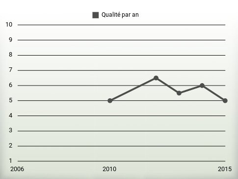 Qualité par an