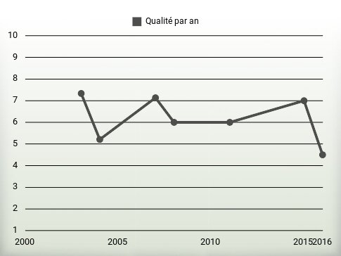 Qualité par an