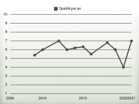 Qualité par an