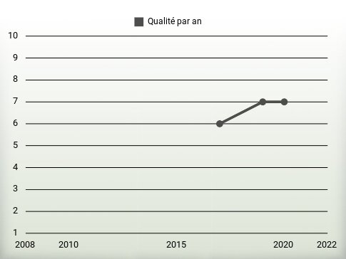 Qualité par an