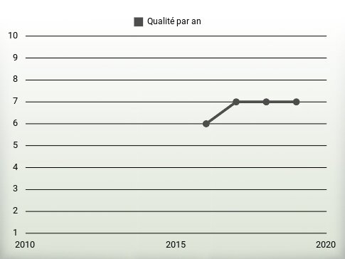 Qualité par an