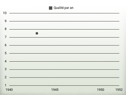 Qualité par an