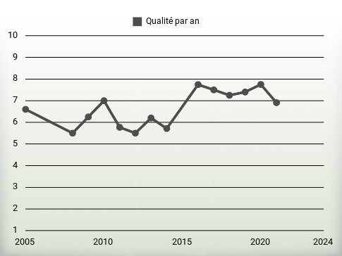 Qualité par an