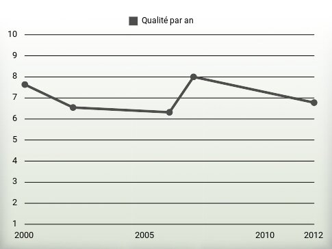 Qualité par an