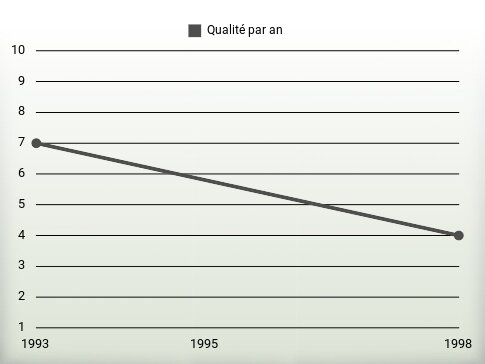 Qualité par an