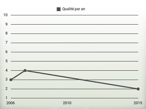 Qualité par an