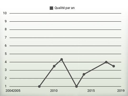 Qualité par an