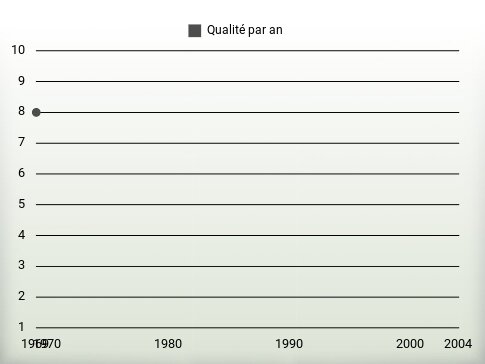 Qualité par an