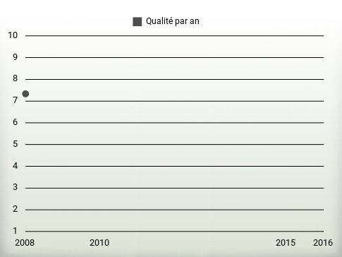 Qualité par an