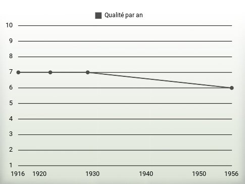 Qualité par an