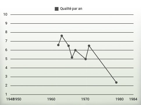 Qualité par an