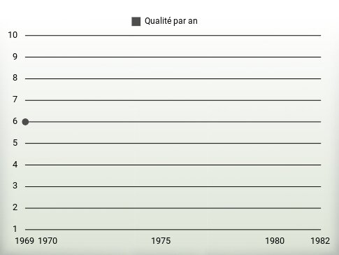 Qualité par an