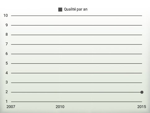 Qualité par an