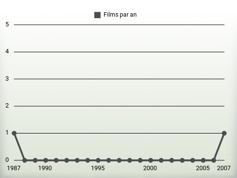 Films par an