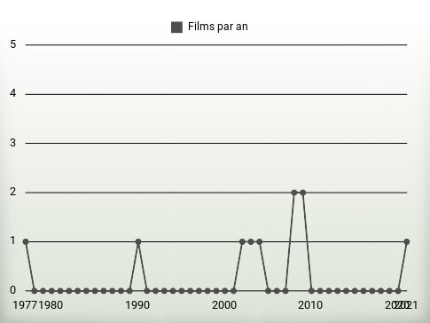 Films par an