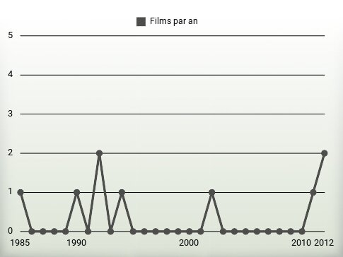 Films par an