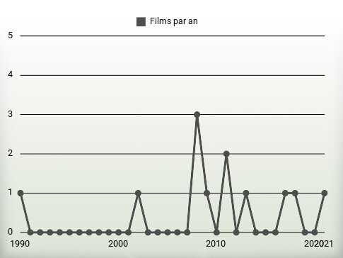 Films par an