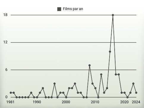 Films par an