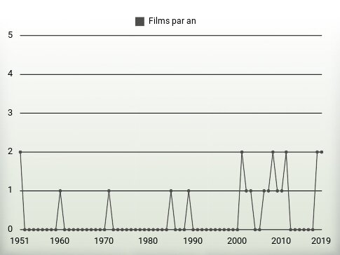 Films par an