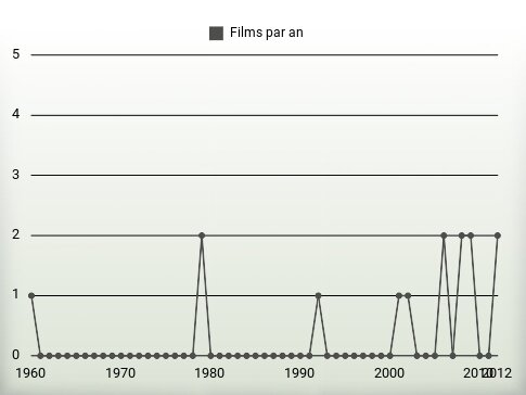 Films par an