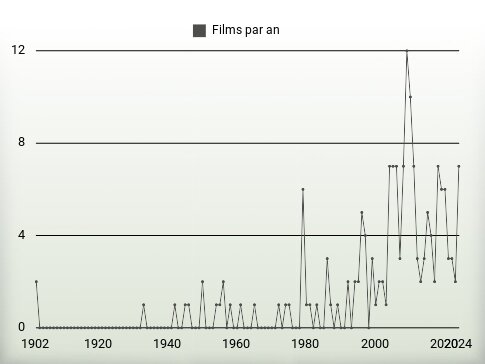 Films par an