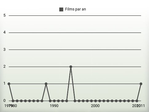 Films par an