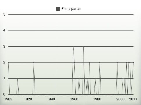 Films par an