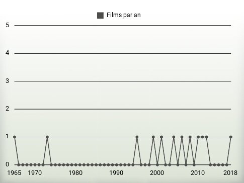 Films par an