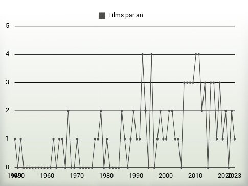 Films par an