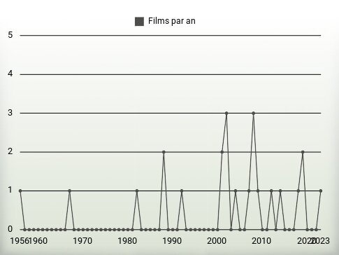 Films par an