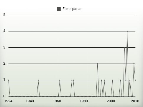 Films par an