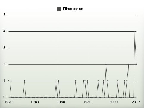 Films par an