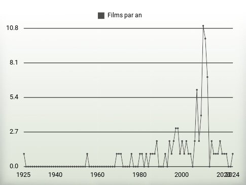 Films par an