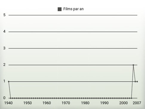 Films par an