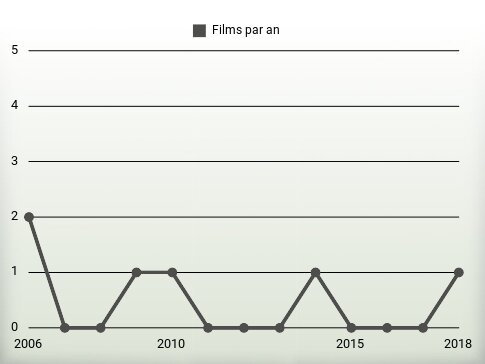 Films par an