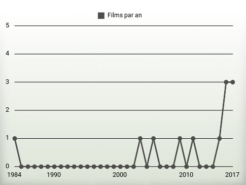 Films par an