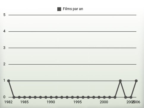 Films par an