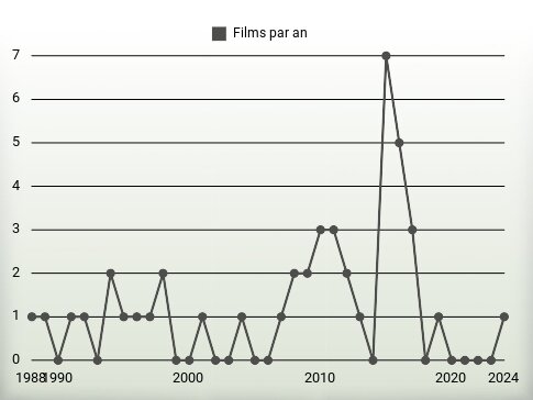 Films par an